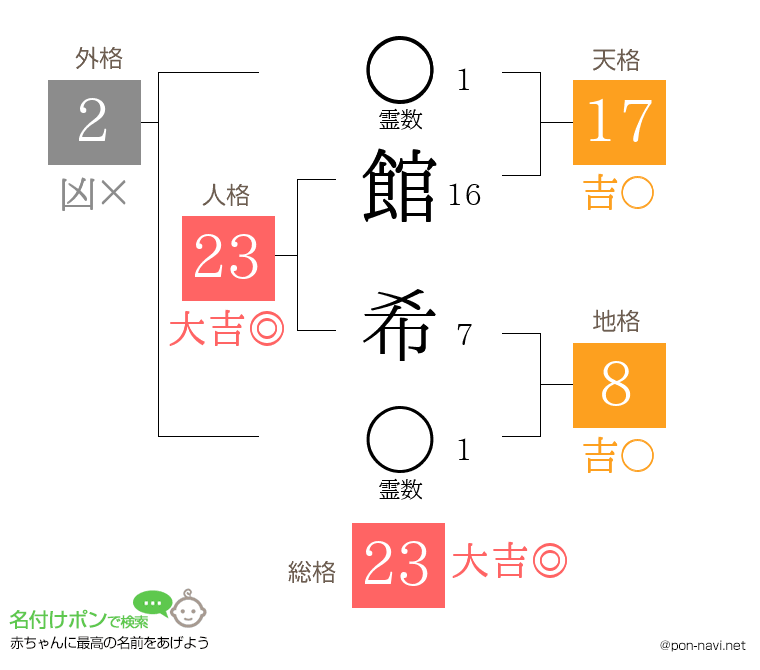 館 希さんの姓名判断結果