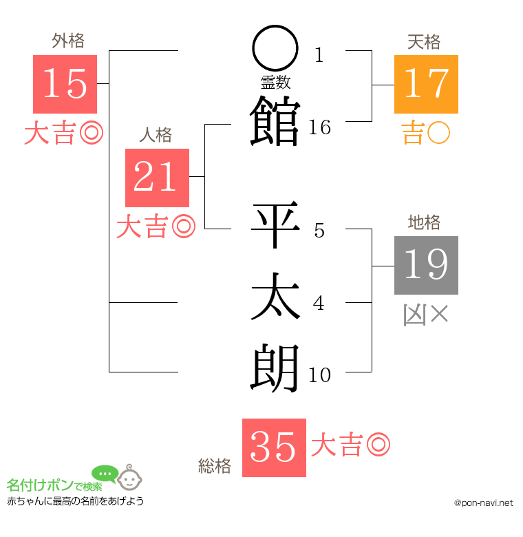 館 平太朗さんの姓名判断結果