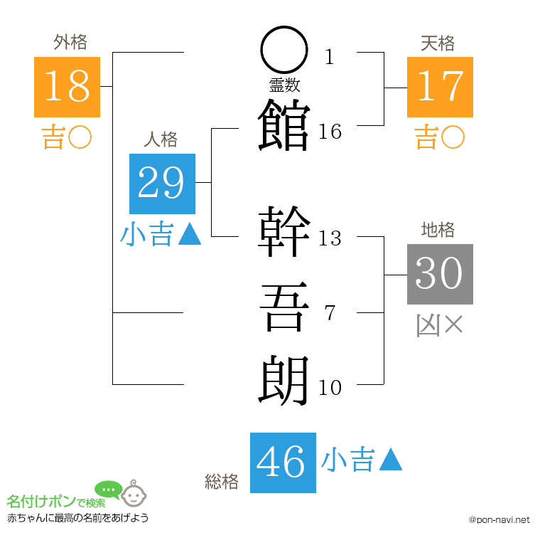 館 幹吾朗さんの姓名判断結果