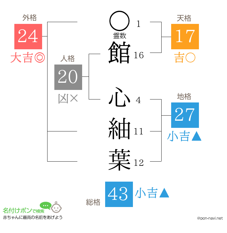 館 心紬葉さんの姓名判断結果