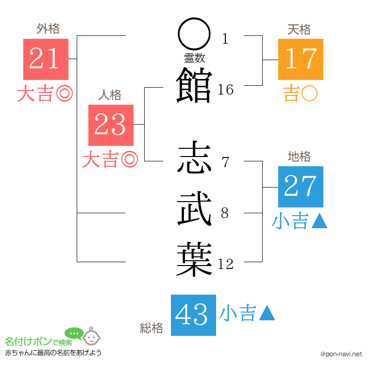 館 志武葉さんの姓名判断結果