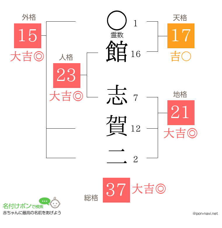館 志賀二さんの姓名判断結果