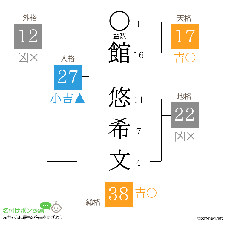 館 悠希文さんの姓名判断結果