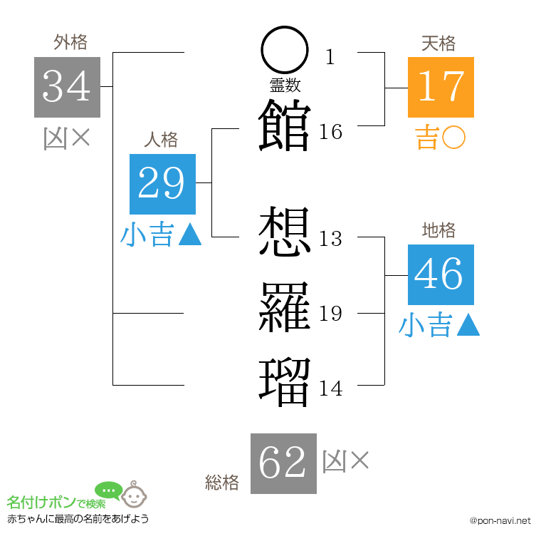館 想羅瑠さんの姓名判断結果