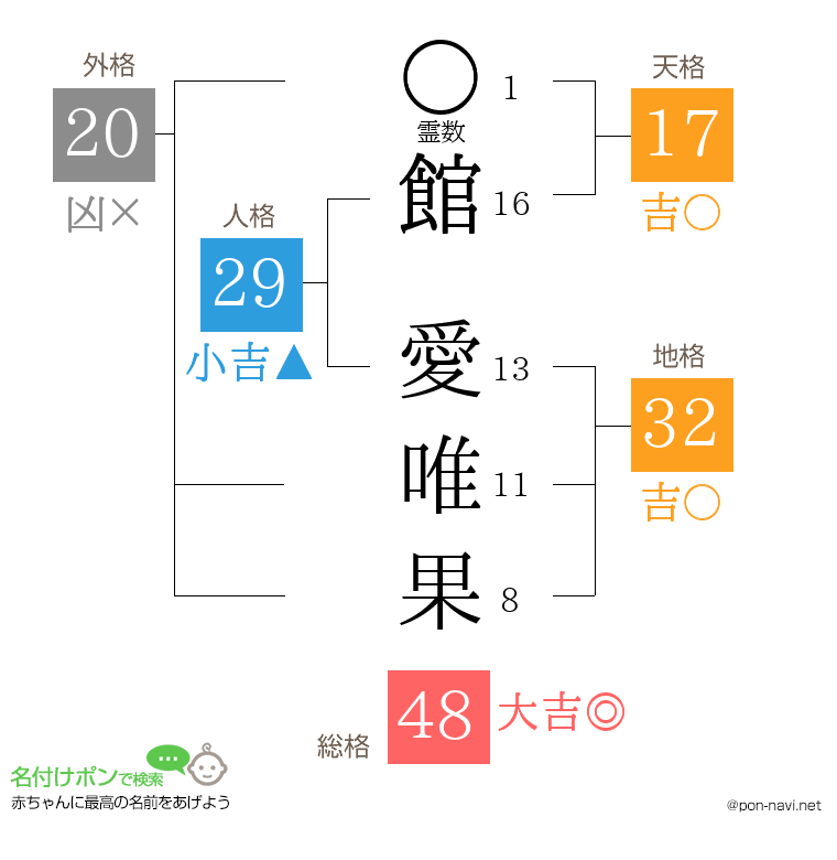館 愛唯果さんの姓名判断結果