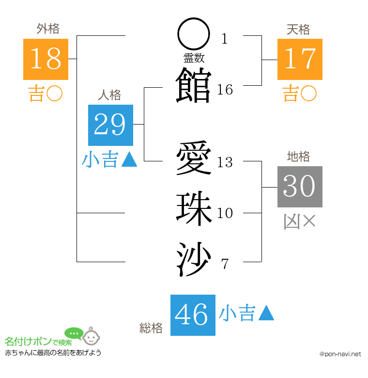 館 愛珠沙さんの姓名判断結果