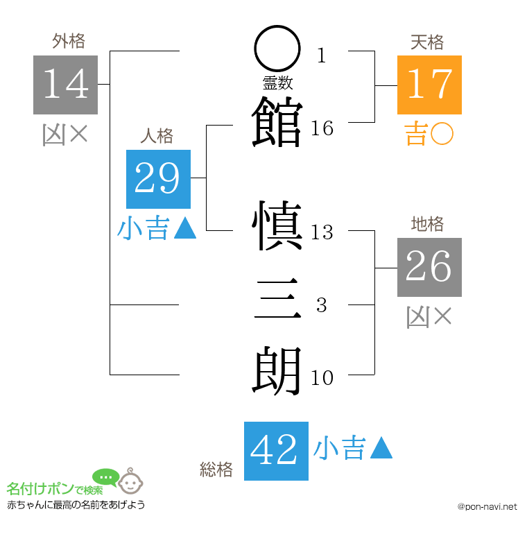 館 慎三朗さんの姓名判断結果