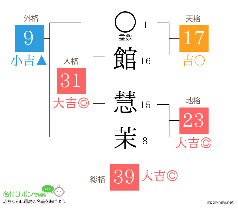 館 慧茉さんの姓名判断結果