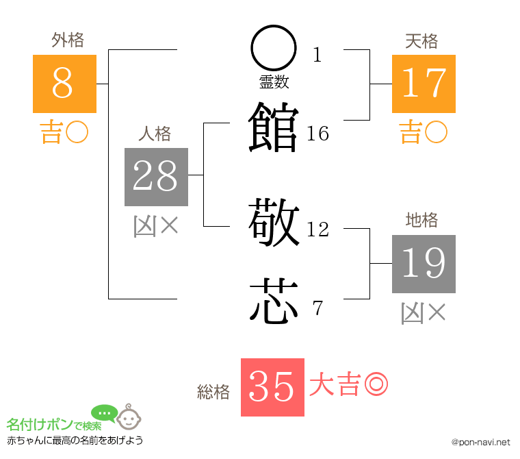 館 敬芯さんの姓名判断結果