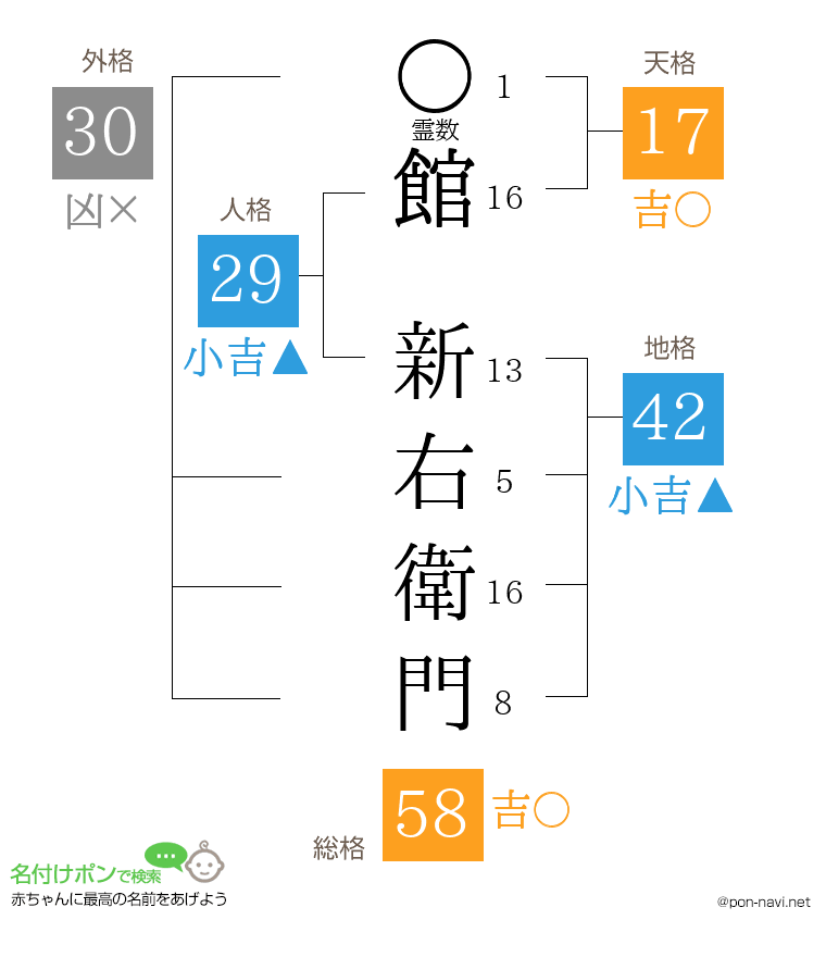 館 新右衛門さんの姓名判断結果