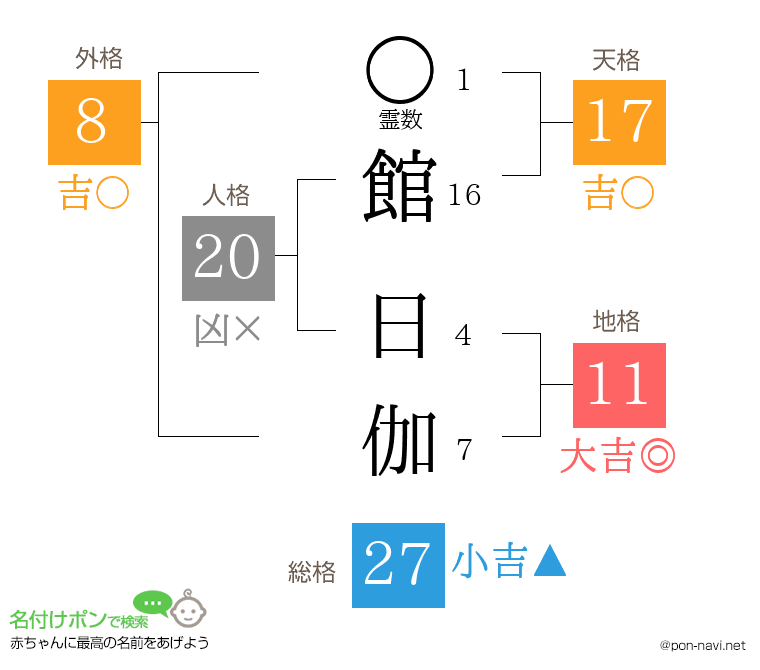 館 日伽さんの姓名判断結果