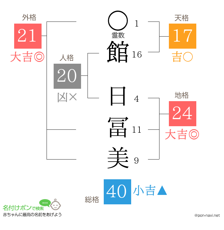 館 日冨美さんの姓名判断結果