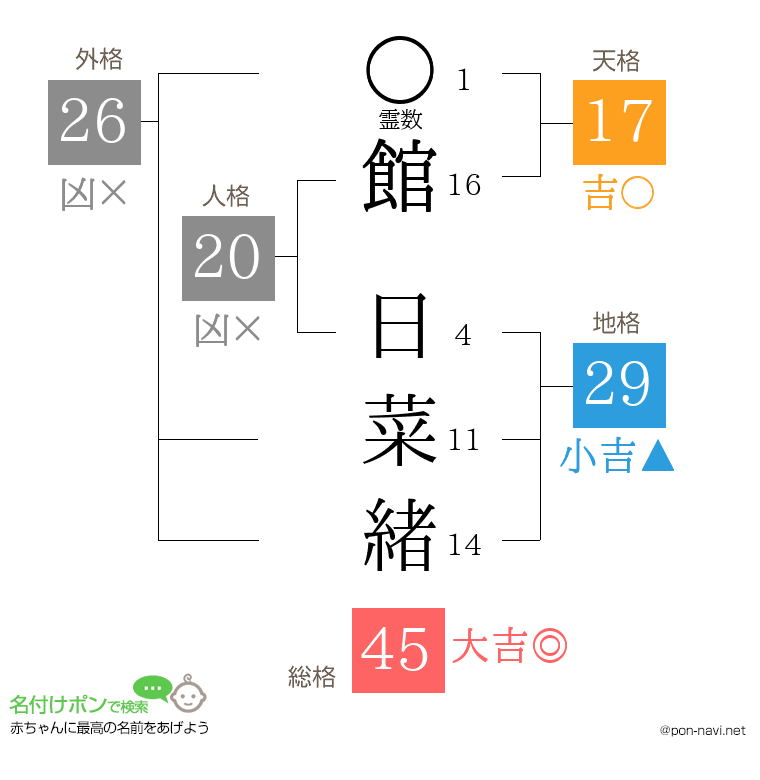 館 日菜緒さんの姓名判断結果