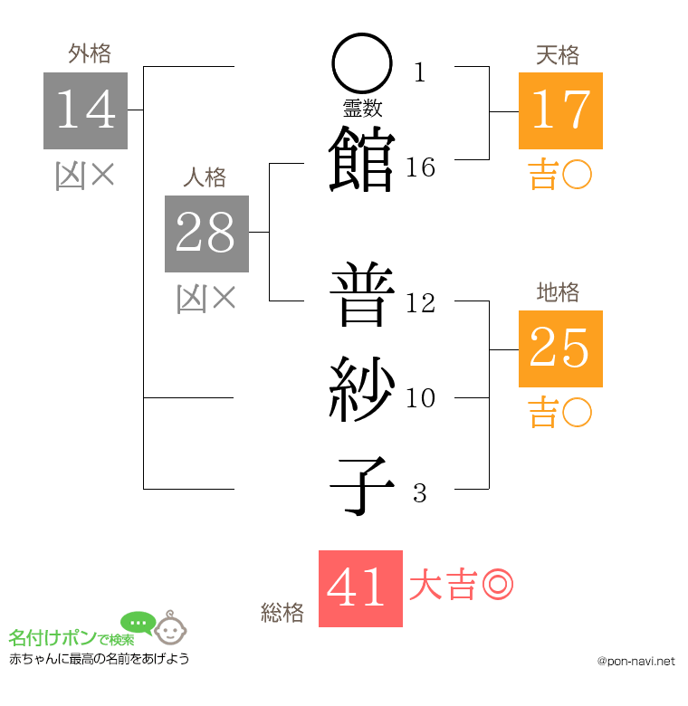 館 普紗子さんの姓名判断結果