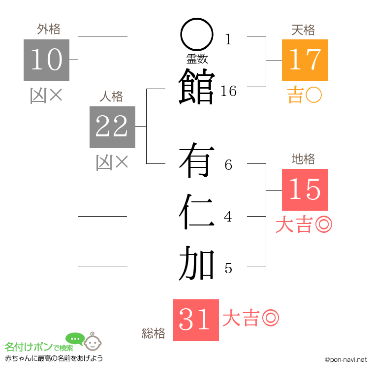 館 有仁加さんの姓名判断結果