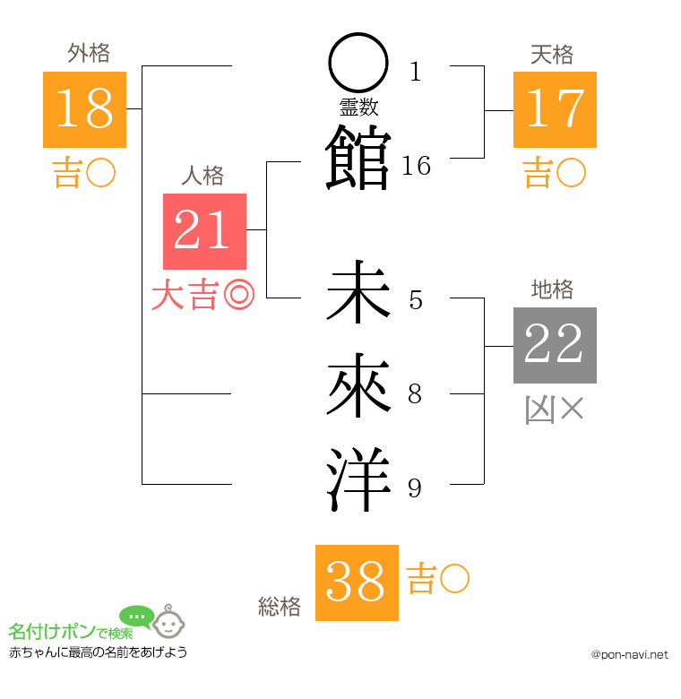 館 未來洋さんの姓名判断結果