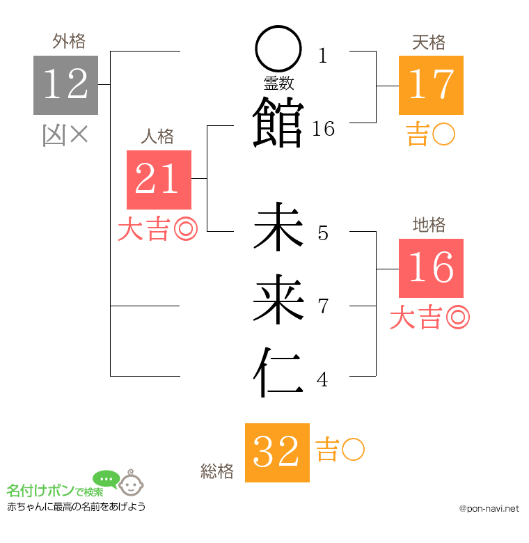 館 未来仁さんの姓名判断結果