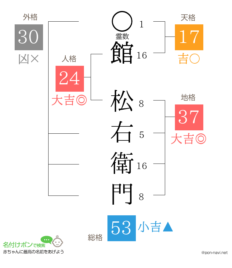 館 松右衛門さんの姓名判断結果