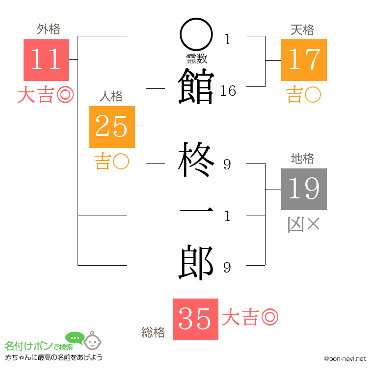 館 柊一郎さんの姓名判断結果