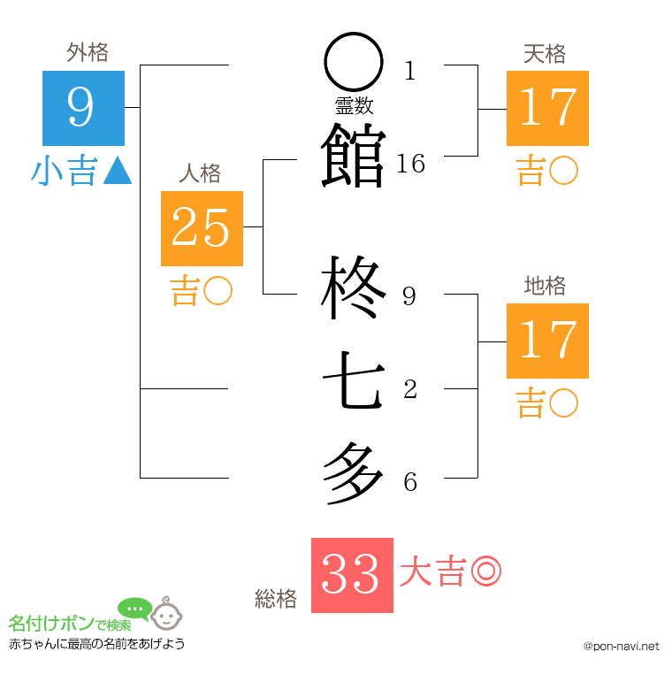 館 柊七多さんの姓名判断結果