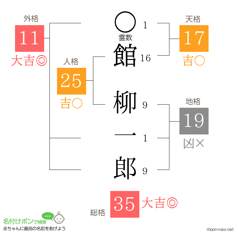 館 柳一郎さんの姓名判断結果