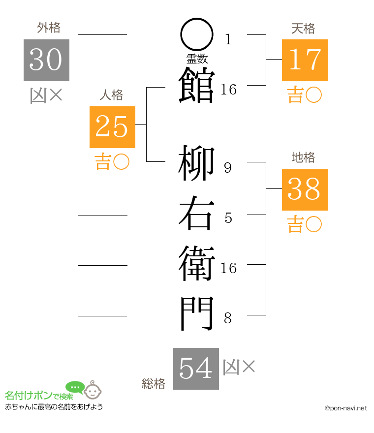 館 柳右衛門さんの姓名判断結果