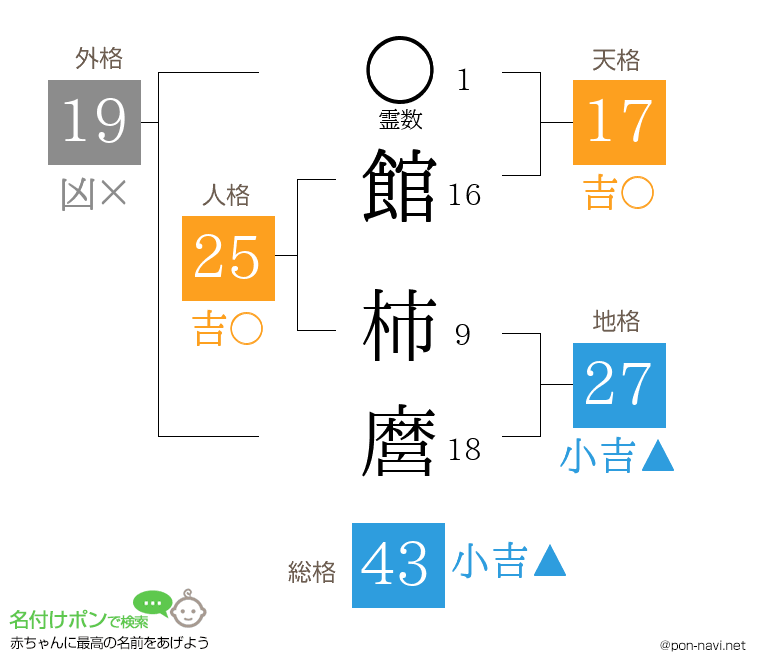 館 柿麿さんの姓名判断結果
