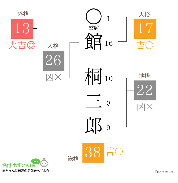 館 桐三郎さんの姓名判断結果