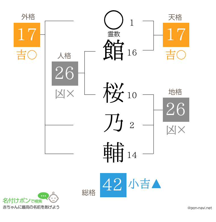 館 桜乃輔さんの姓名判断結果