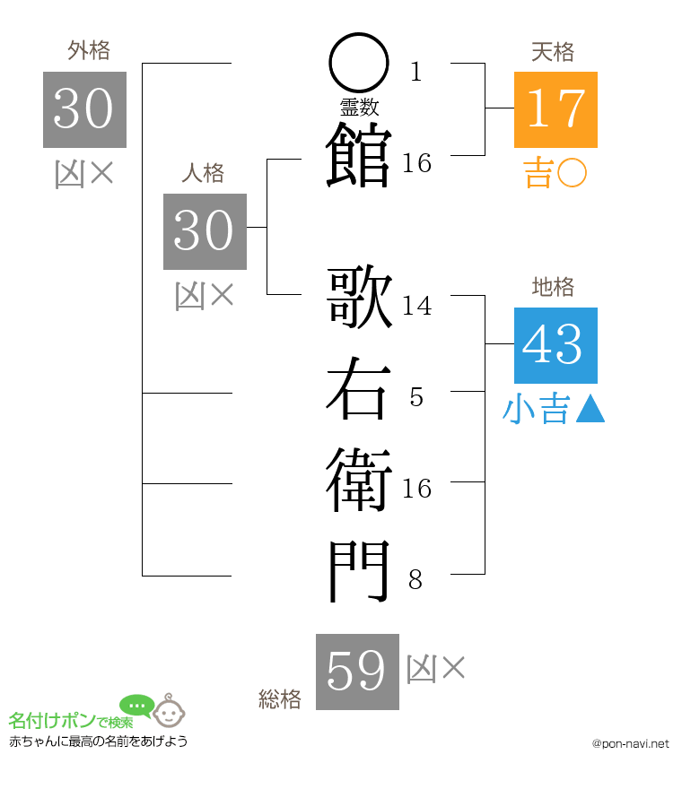 館 歌右衛門さんの姓名判断結果