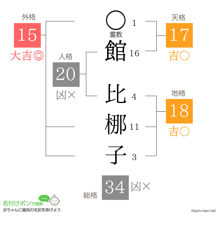 館 比梛子さんの姓名判断結果