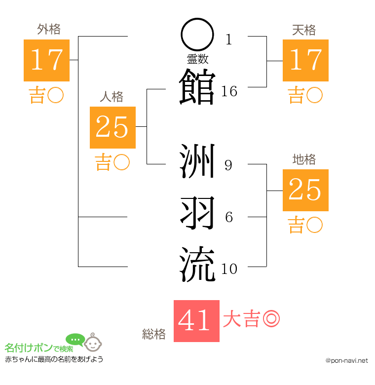 館 洲羽流さんの姓名判断結果