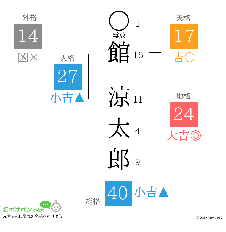 館 涼太郎さんの姓名判断結果