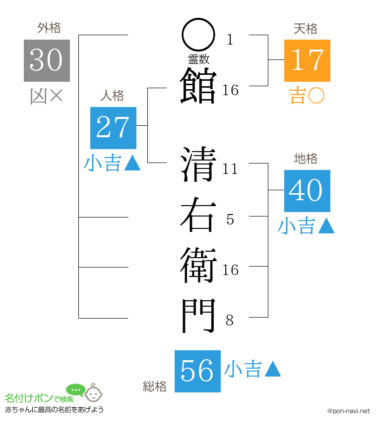 館 清右衛門さんの姓名判断結果