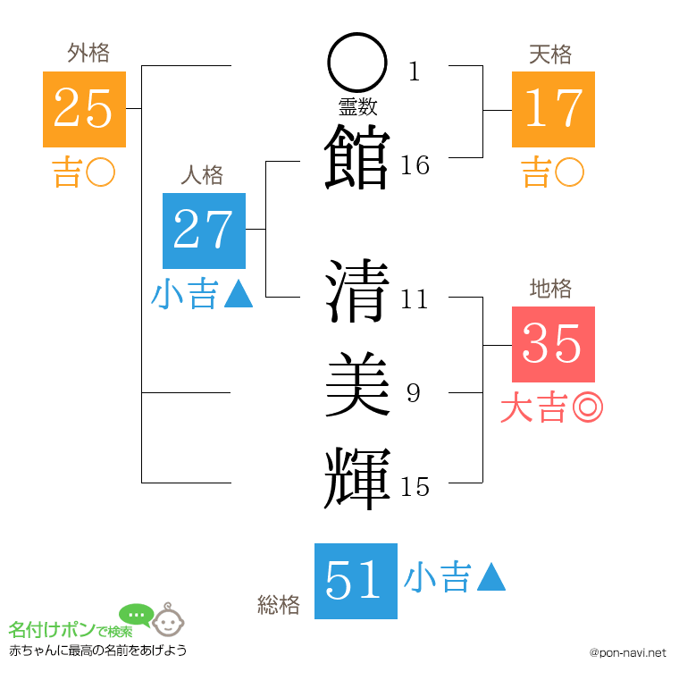 館 清美輝さんの姓名判断結果