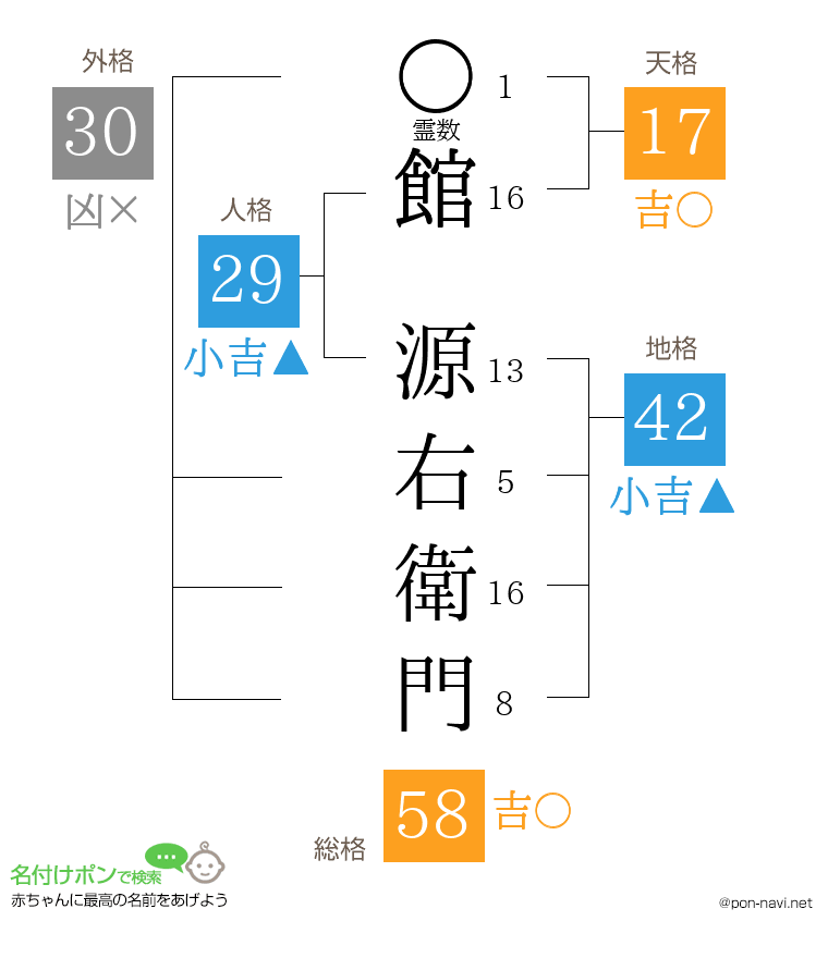館 源右衛門さんの姓名判断結果