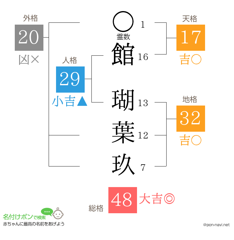 館 瑚葉玖さんの姓名判断結果