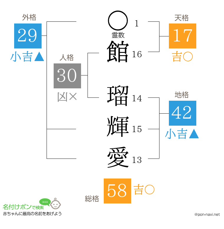 館 瑠輝愛さんの姓名判断結果