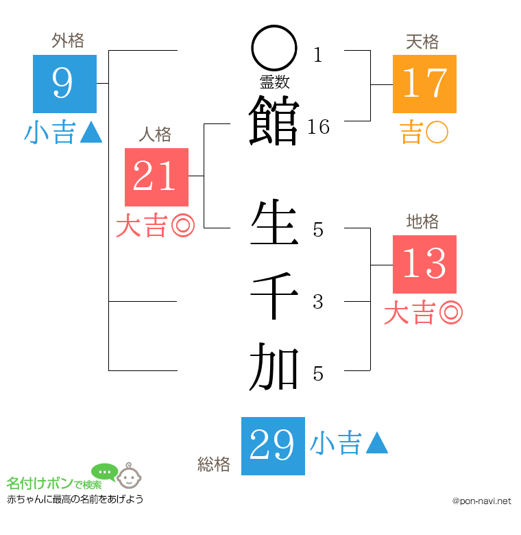 館 生千加さんの姓名判断結果
