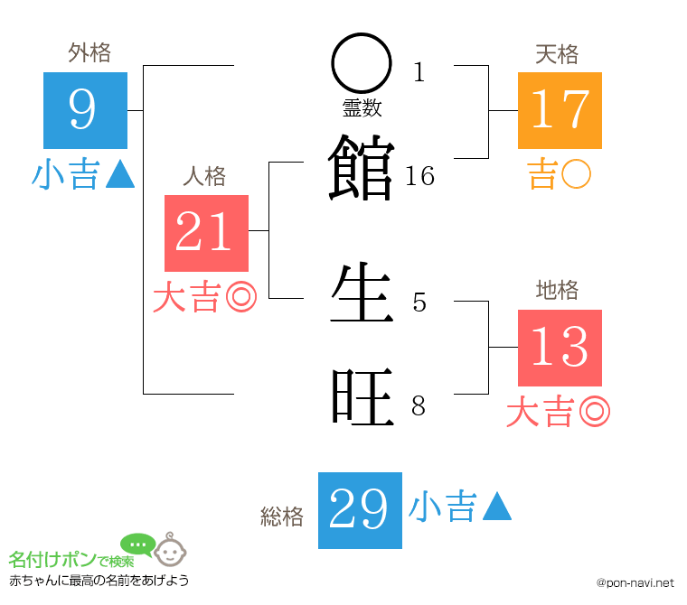館 生旺さんの姓名判断結果
