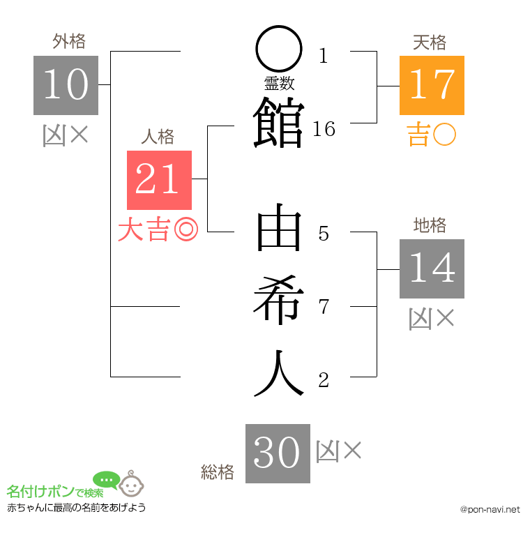 館 由希人さんの姓名判断結果