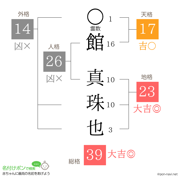 館 真珠也さんの姓名判断結果