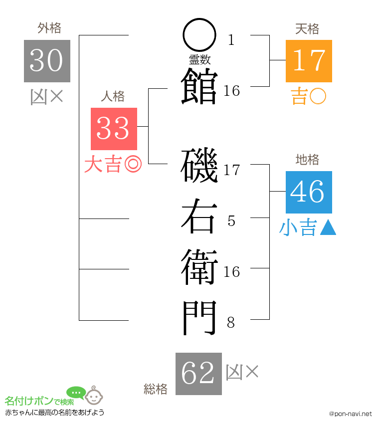 館 磯右衛門さんの姓名判断結果