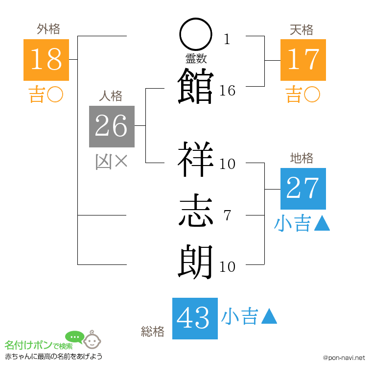 館 祥志朗さんの姓名判断結果