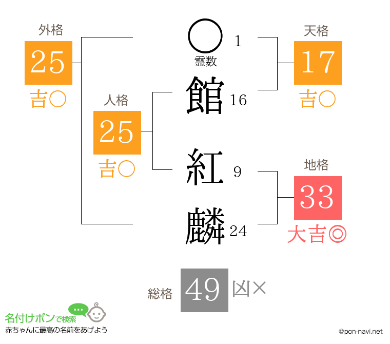 館 紅麟さんの姓名判断結果