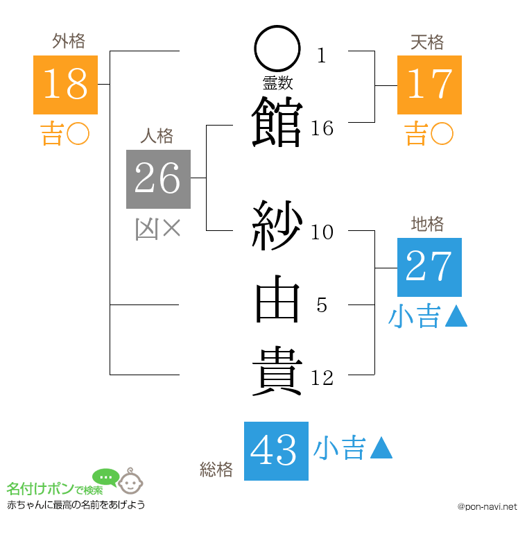 館 紗由貴さんの姓名判断結果