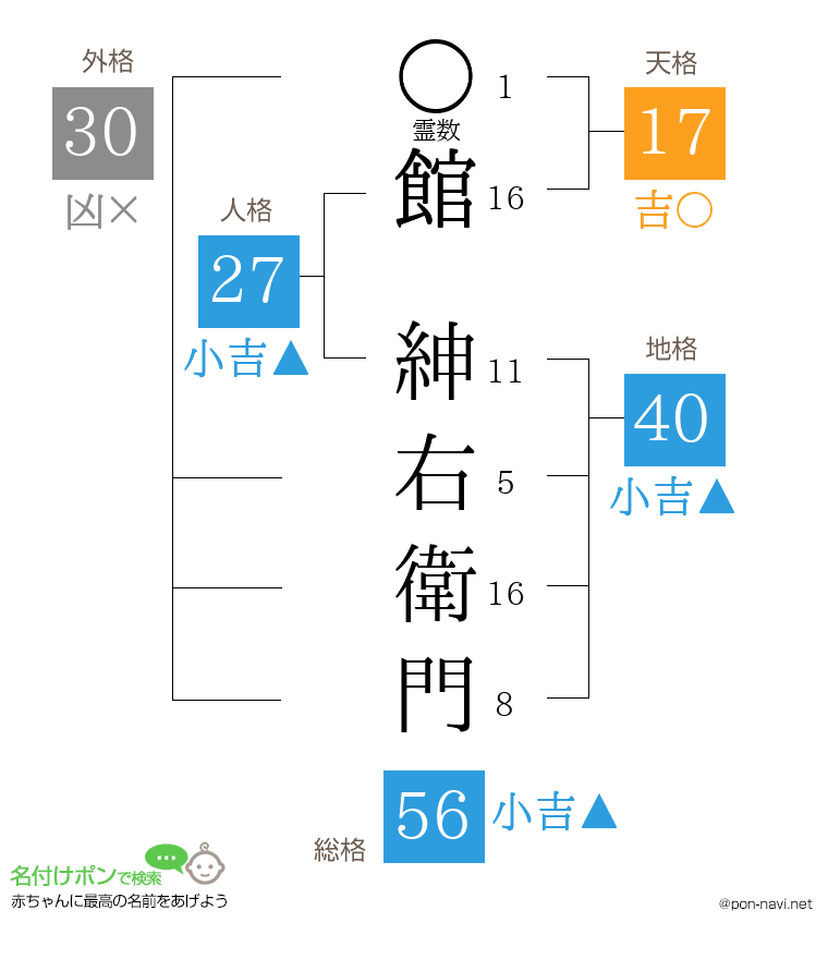 館 紳右衛門さんの姓名判断結果