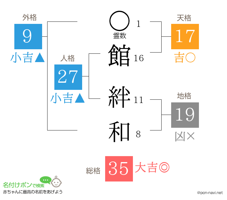 館 絆和さんの姓名判断結果