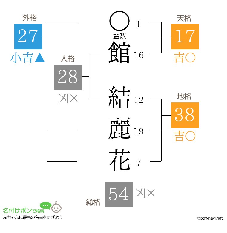 館 結麗花さんの姓名判断結果