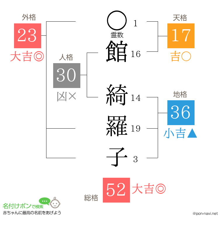 館 綺羅子さんの姓名判断結果
